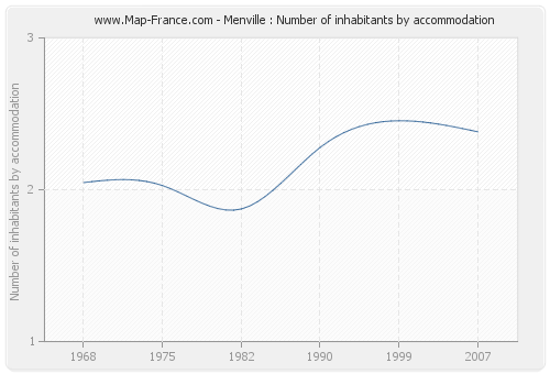 Menville : Number of inhabitants by accommodation