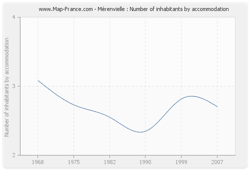 Mérenvielle : Number of inhabitants by accommodation