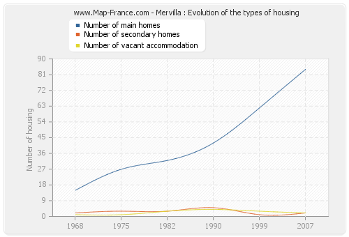 Mervilla : Evolution of the types of housing