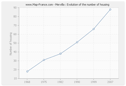 Mervilla : Evolution of the number of housing