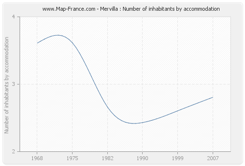 Mervilla : Number of inhabitants by accommodation