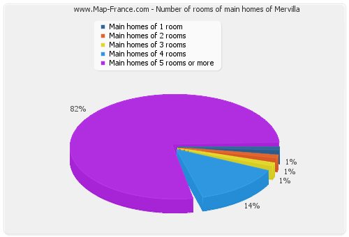 Number of rooms of main homes of Mervilla
