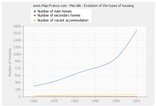 Merville : Evolution of the types of housing
