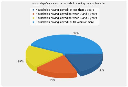 Household moving date of Merville
