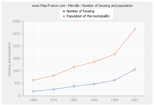 Merville : Number of housing and population