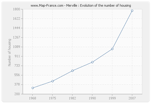 Merville : Evolution of the number of housing