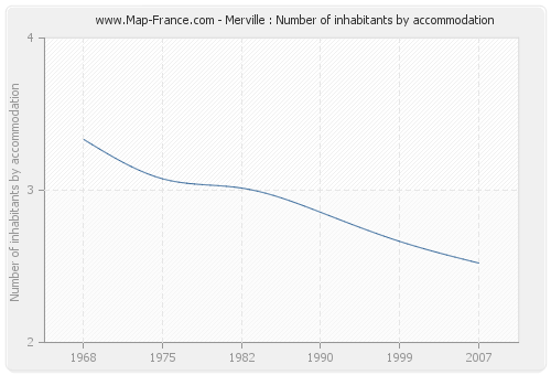 Merville : Number of inhabitants by accommodation