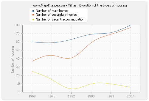 Milhas : Evolution of the types of housing