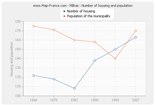 Milhas : Number of housing and population