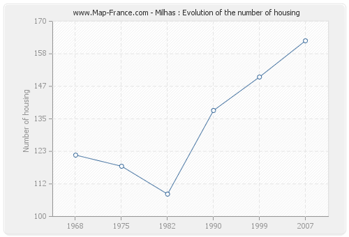 Milhas : Evolution of the number of housing