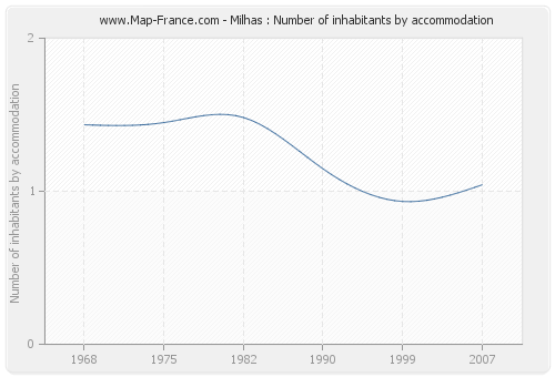 Milhas : Number of inhabitants by accommodation