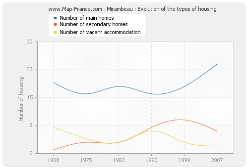 Mirambeau : Evolution of the types of housing