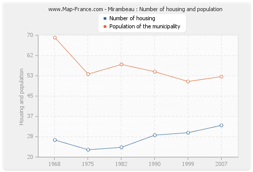 Mirambeau : Number of housing and population