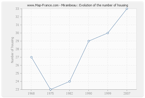 Mirambeau : Evolution of the number of housing