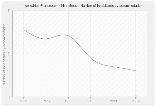 Mirambeau : Number of inhabitants by accommodation