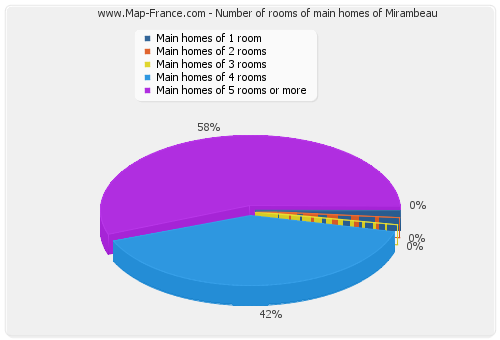 Number of rooms of main homes of Mirambeau