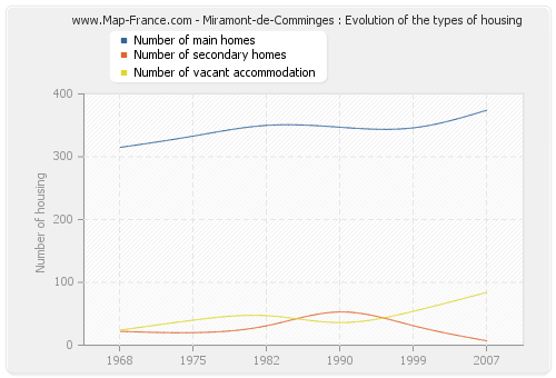 Miramont-de-Comminges : Evolution of the types of housing
