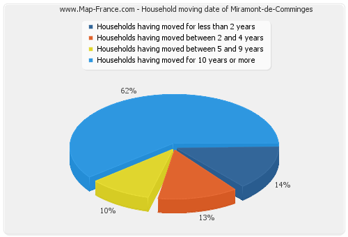 Household moving date of Miramont-de-Comminges