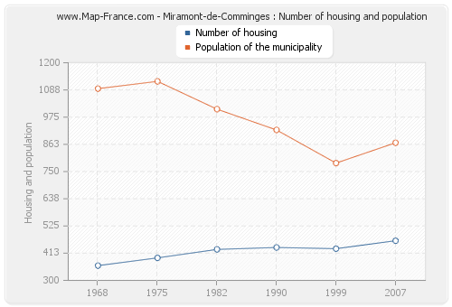 Miramont-de-Comminges : Number of housing and population
