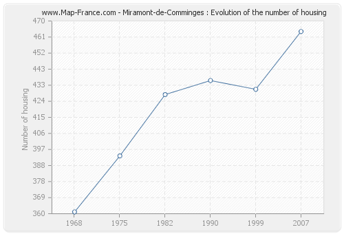 Miramont-de-Comminges : Evolution of the number of housing