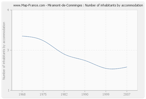 Miramont-de-Comminges : Number of inhabitants by accommodation
