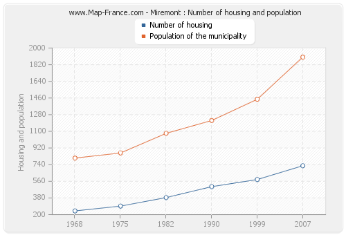 Miremont : Number of housing and population