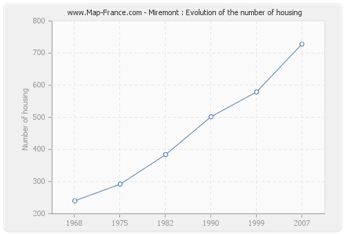 Miremont : Evolution of the number of housing