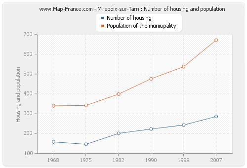 Mirepoix-sur-Tarn : Number of housing and population