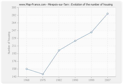 Mirepoix-sur-Tarn : Evolution of the number of housing