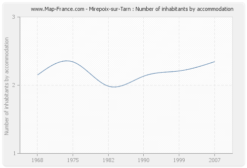 Mirepoix-sur-Tarn : Number of inhabitants by accommodation