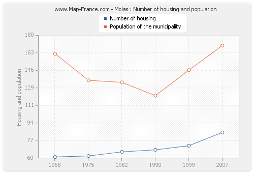 Molas : Number of housing and population