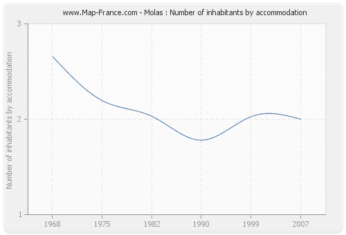 Molas : Number of inhabitants by accommodation