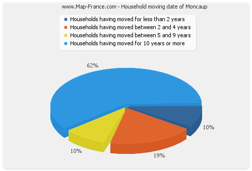 Household moving date of Moncaup