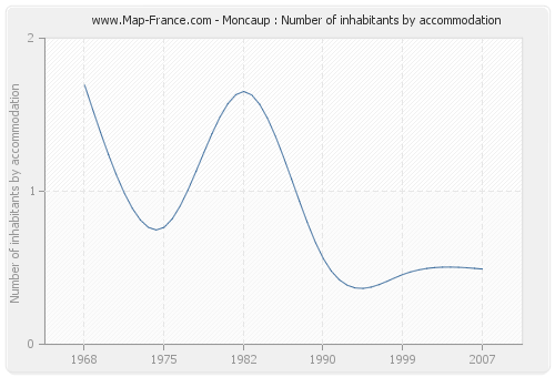 Moncaup : Number of inhabitants by accommodation