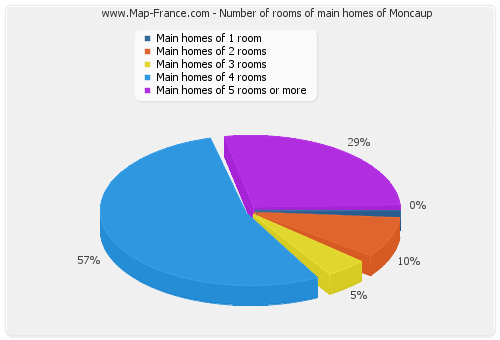 Number of rooms of main homes of Moncaup
