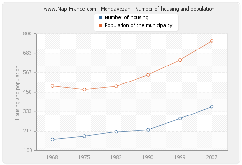 Mondavezan : Number of housing and population