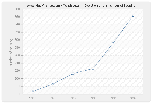 Mondavezan : Evolution of the number of housing