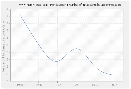 Mondavezan : Number of inhabitants by accommodation