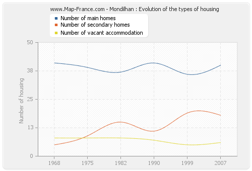 Mondilhan : Evolution of the types of housing