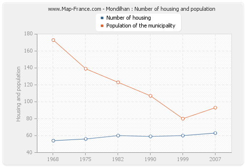 Mondilhan : Number of housing and population