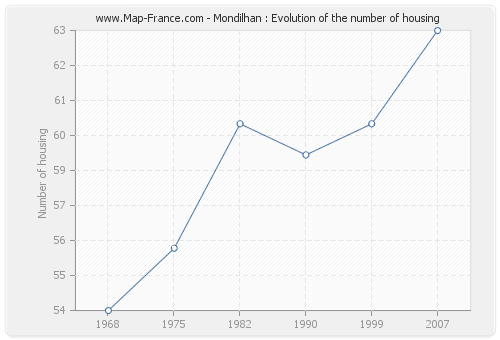 Mondilhan : Evolution of the number of housing