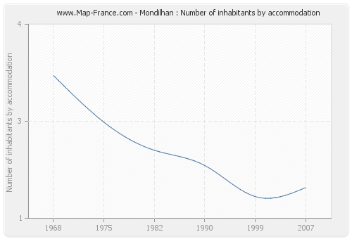 Mondilhan : Number of inhabitants by accommodation