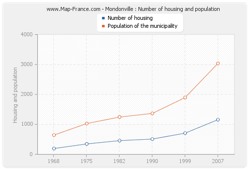 Mondonville : Number of housing and population