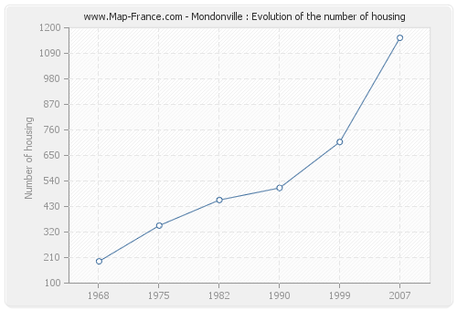 Mondonville : Evolution of the number of housing