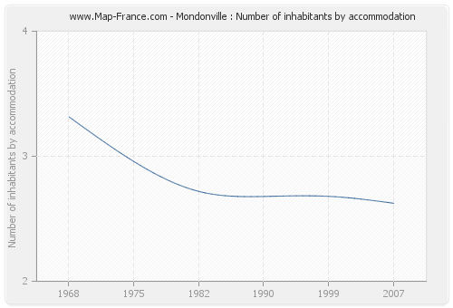 Mondonville : Number of inhabitants by accommodation