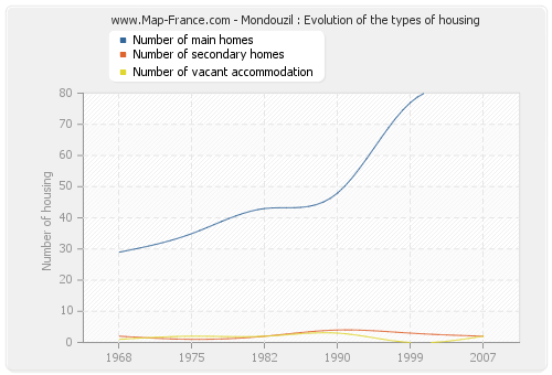 Mondouzil : Evolution of the types of housing