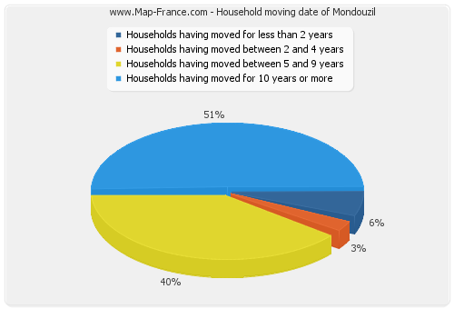 Household moving date of Mondouzil