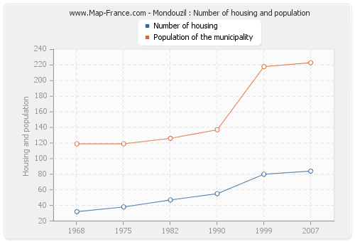 Mondouzil : Number of housing and population