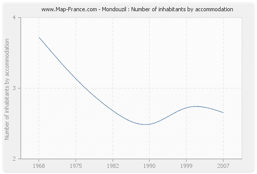 Mondouzil : Number of inhabitants by accommodation