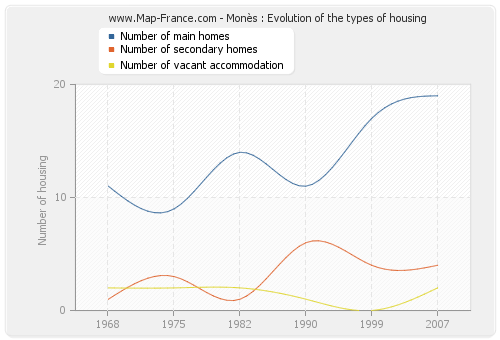 Monès : Evolution of the types of housing